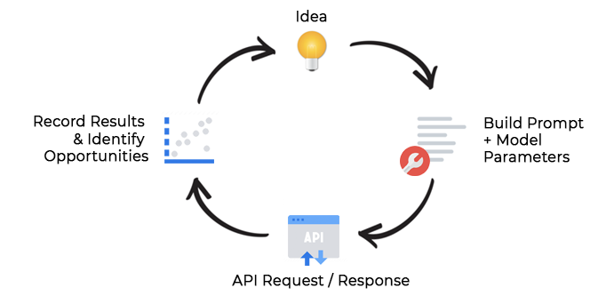 A high level test and learn approach for developing with OpenAI's GPT-3