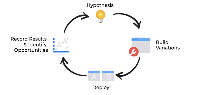 A high level test and learn approach for A/B Testing