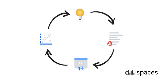 a test and learn approach to developing with GPT-3